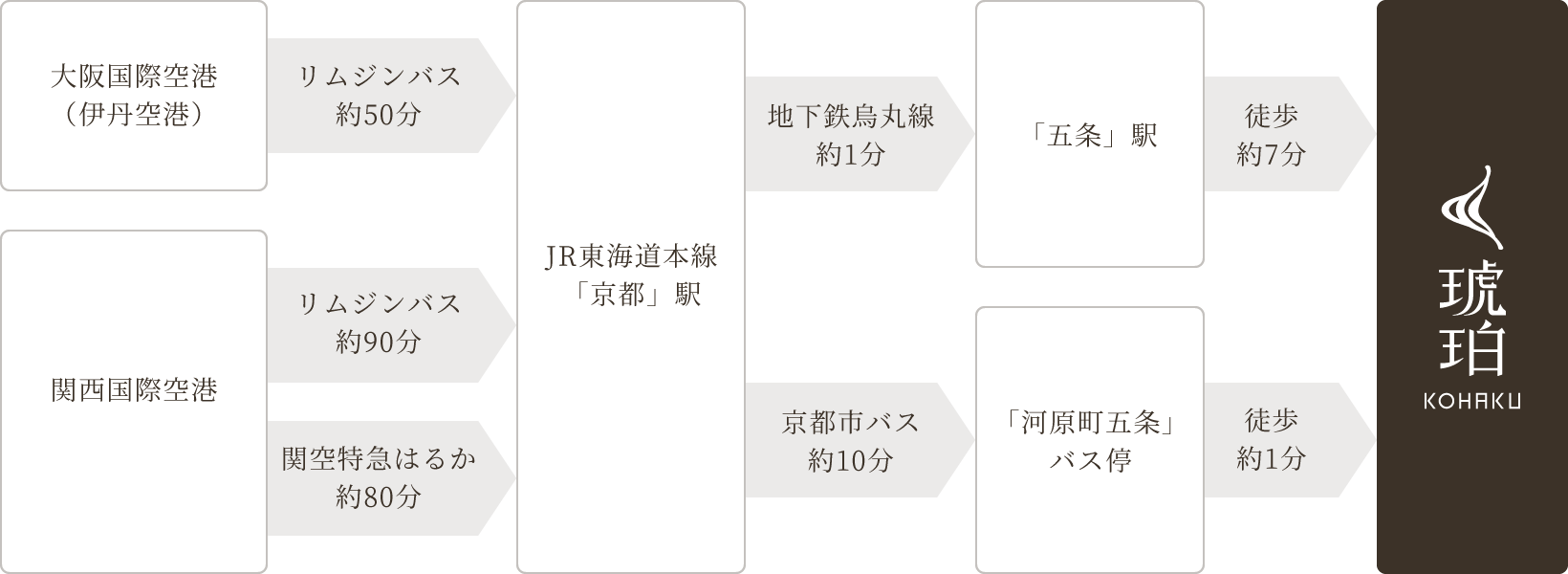 飛行機でのアクセス